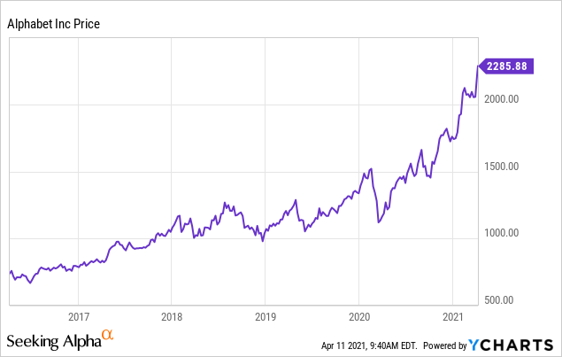 Alphabet (Google) (GOOG) - Stock price history