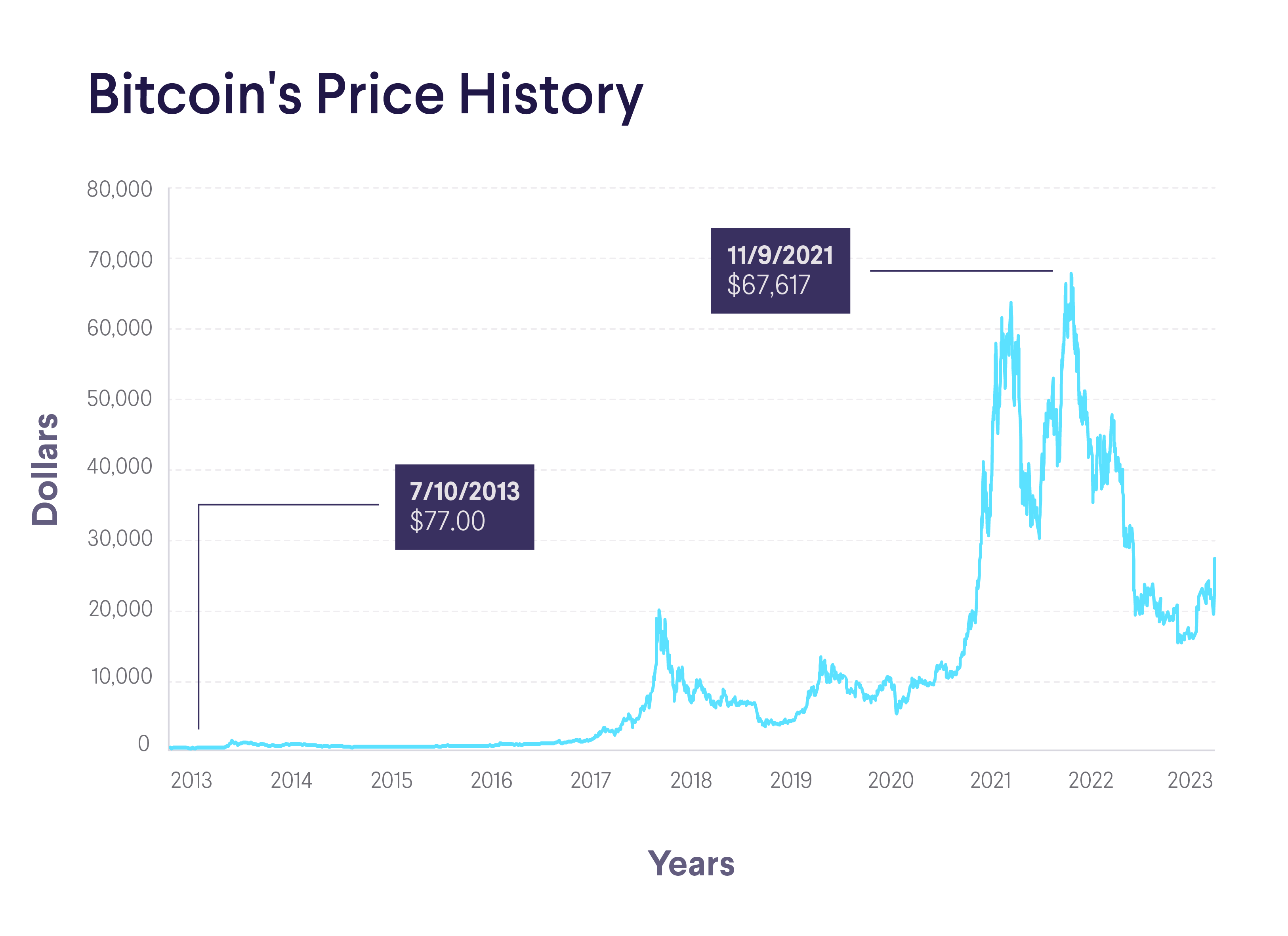 Bitcoin Price Year To Year In Indian Rupee | StatMuse Money