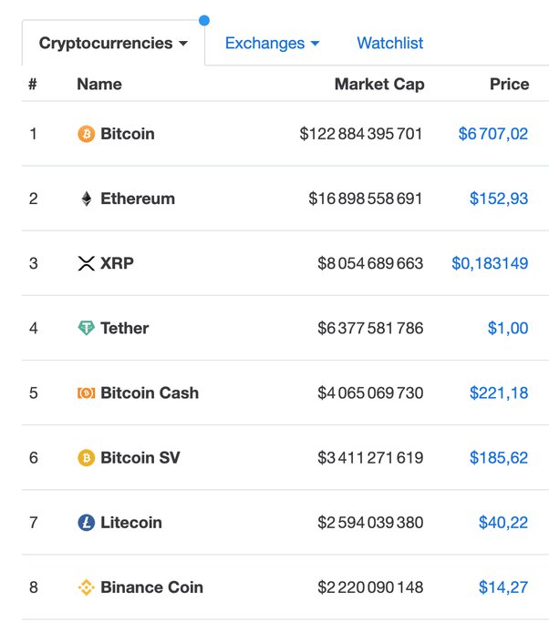 Largest stock and crypto exchanges by Market Cap