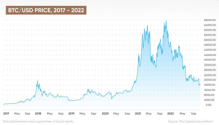 Live Bitcoin Price: BTC to USD Price Charts & History