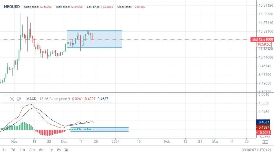 NEO Price Prediction - Forecast for , , & 