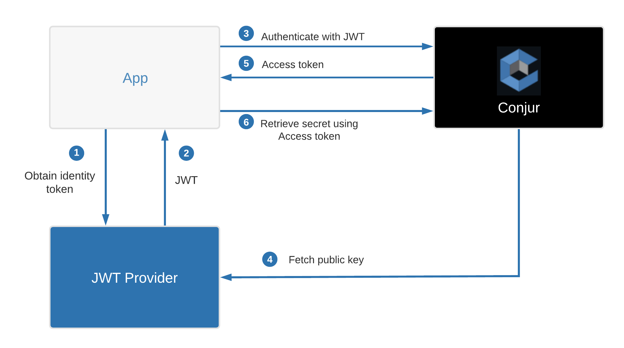 JSON Web Token (JWT) explained