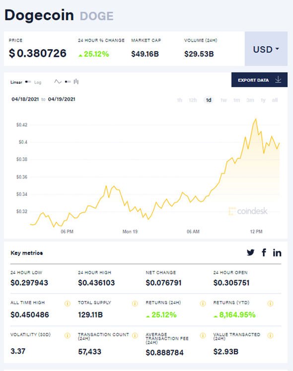 Dogecoin (DOGE) Price Prediction - 