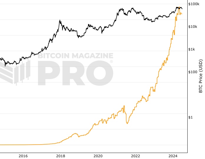 Bitcoin Price (BTC), Market Cap, Price Today & Chart History - Blockworks