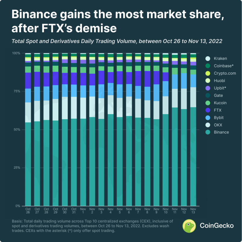 Biggest crypto exchanges | Statista