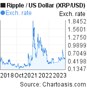 Complete Ripple Price History Chart with Market Cap & Trade Volume