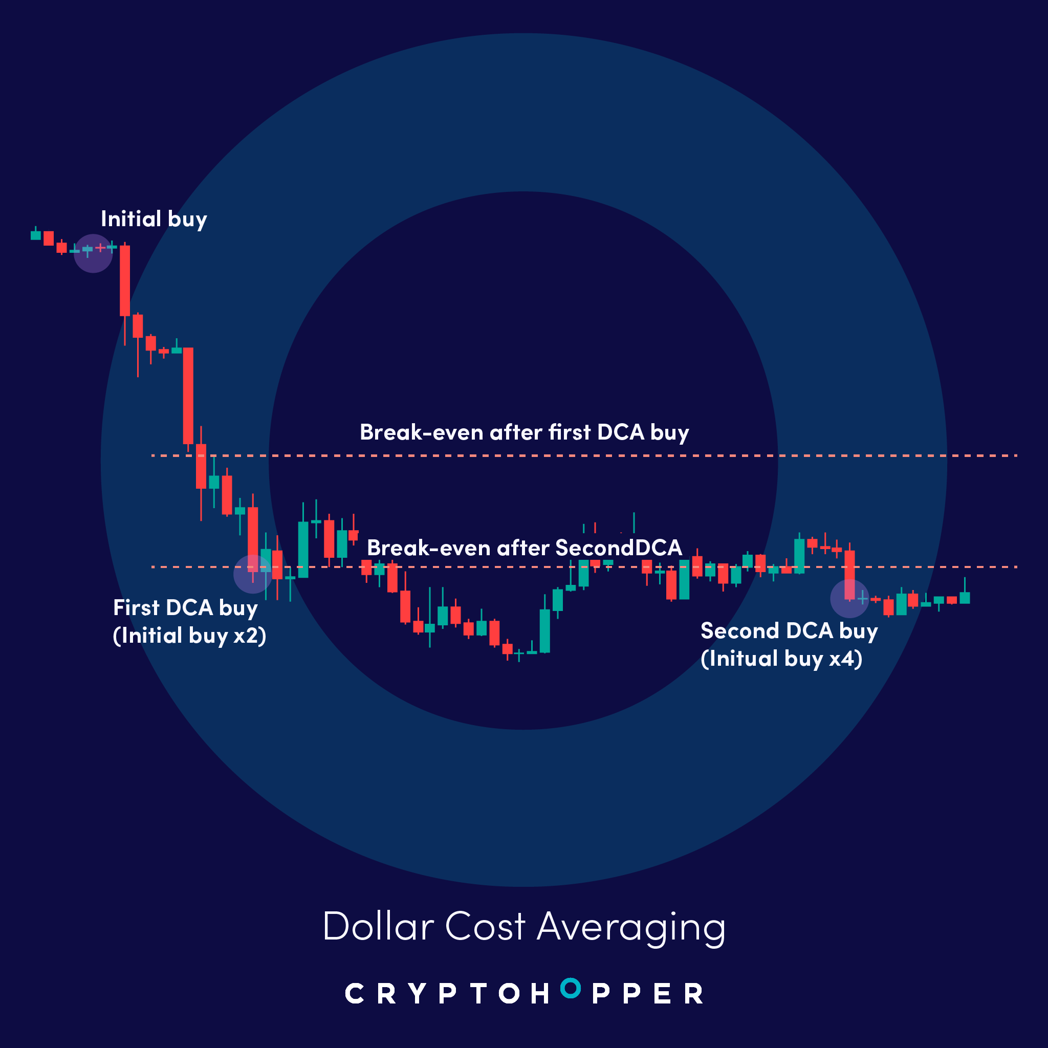 Dollar-Cost Averaging Explained: The Art of Crypto Trading Without Trading