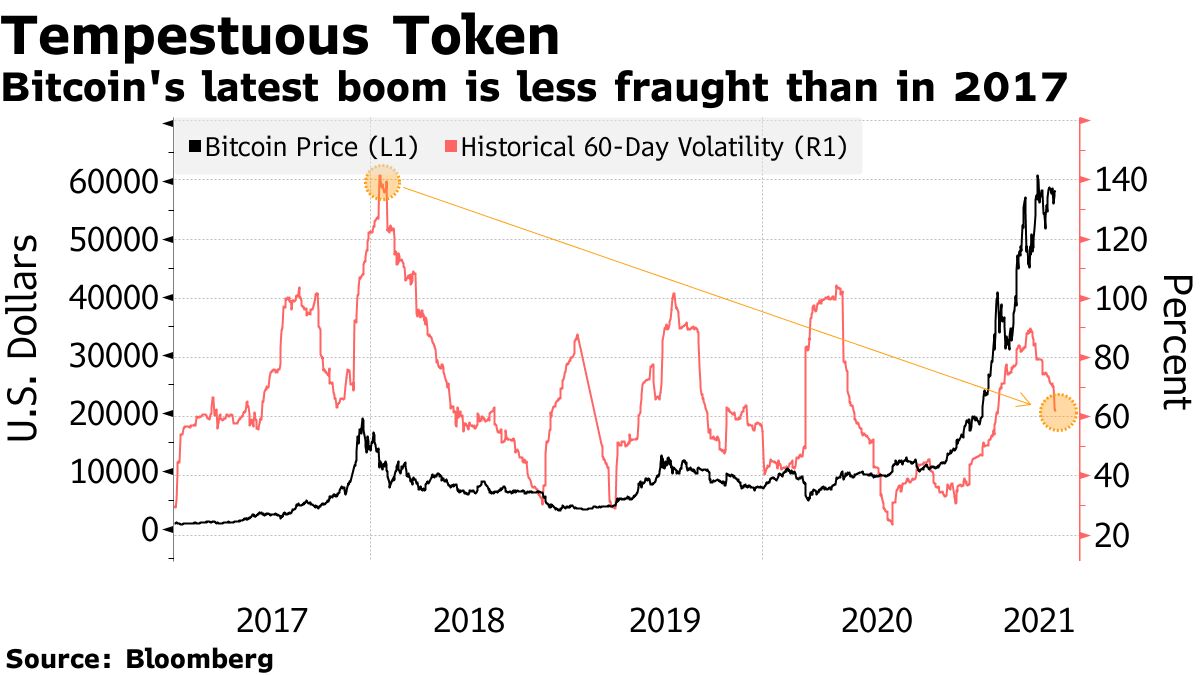 Bitcoin's Price History