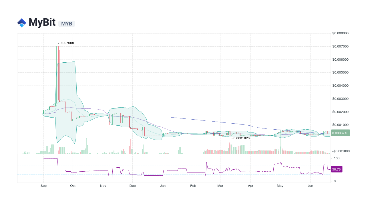 MyBit price today, MYB to USD live price, marketcap and chart | CoinMarketCap