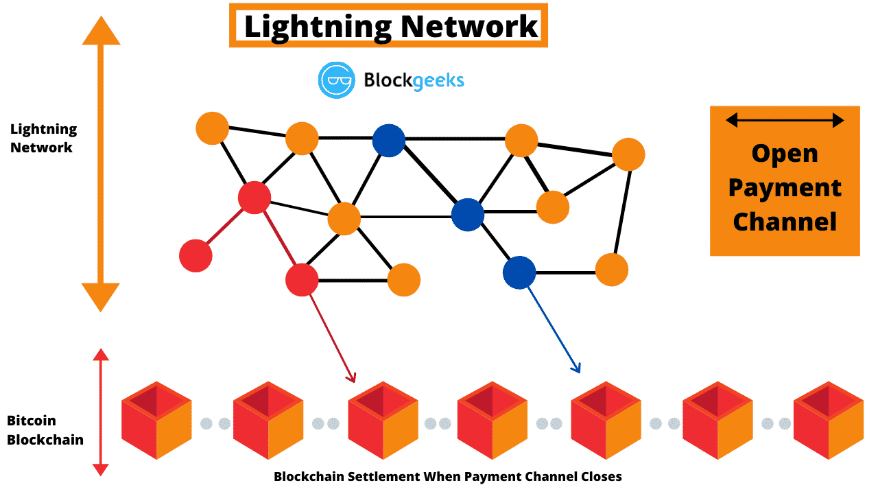 Lightning Network: What It Is and How It Works