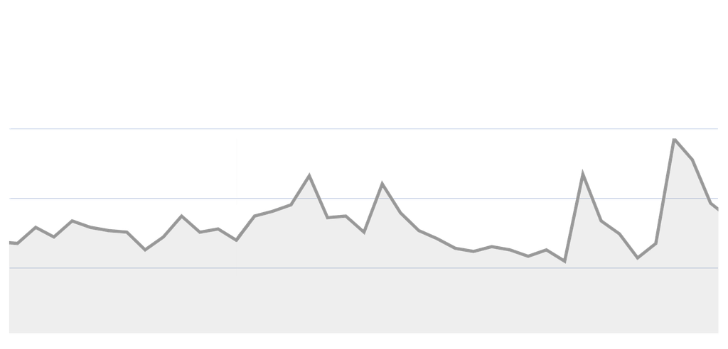 BFX COIN Price Today Stock BFX/usd Value Chart