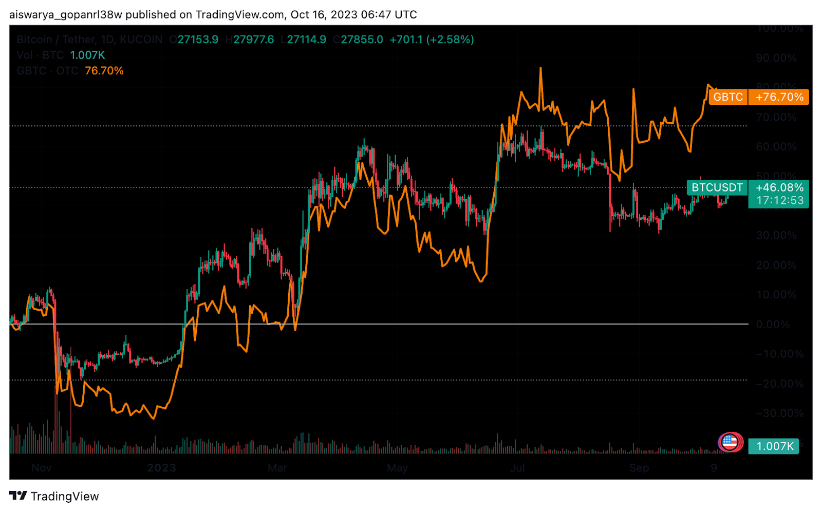 Where will Grayscale Bitcoin Trust (BTC) Stock Be In 1 Year? – Financhill