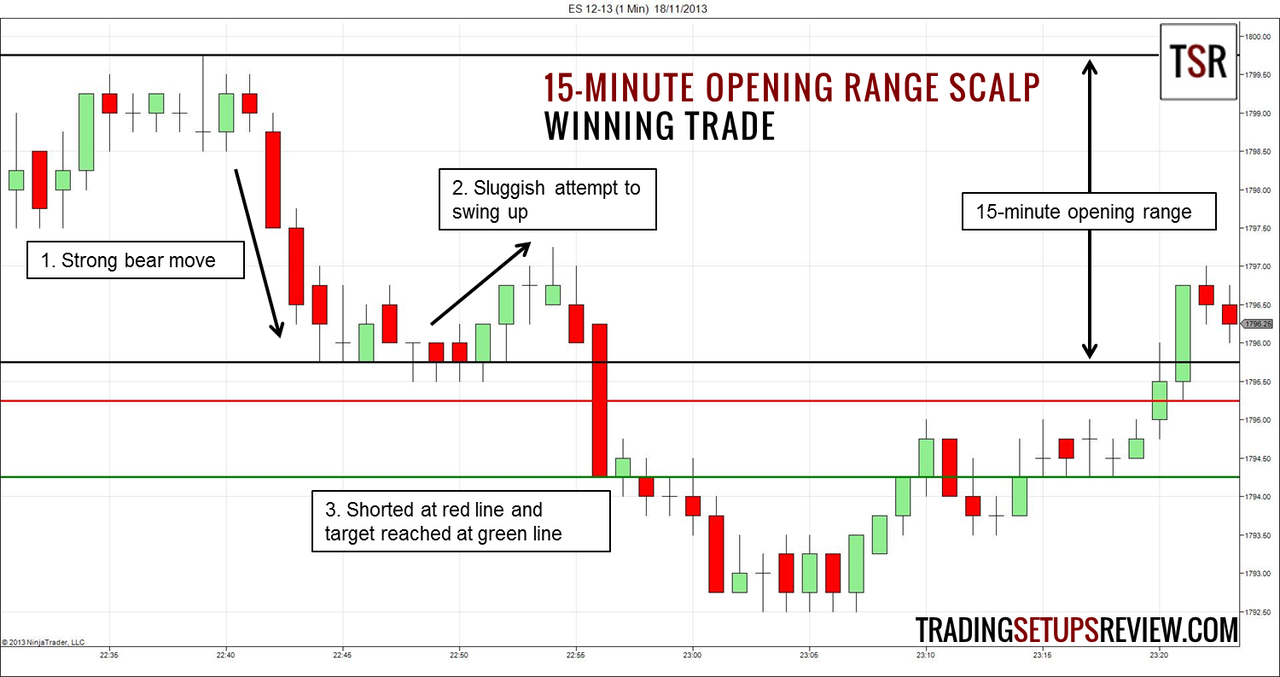 Scalp Trade Forex: Meaning, Risks and Special Considerations