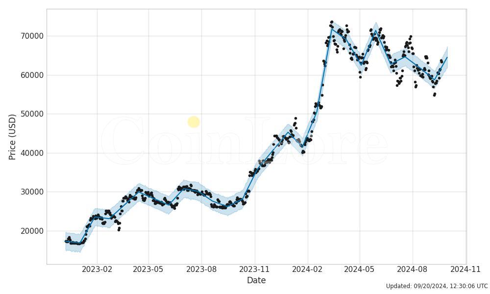 Bitcoin Price Prediction – Forbes Advisor Australia