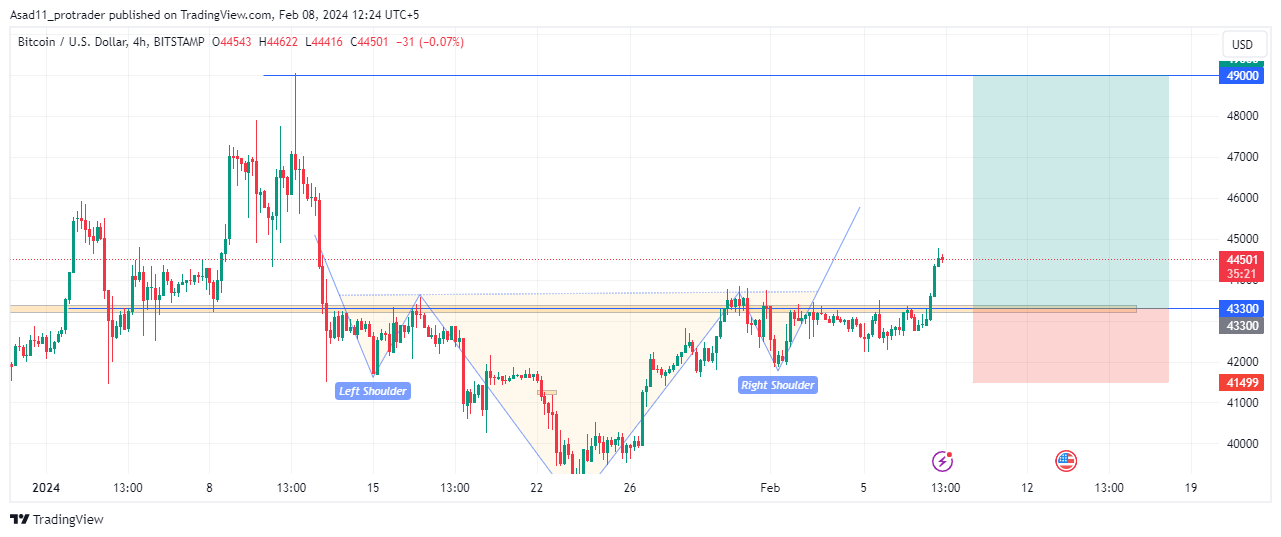 BTC USD — Bitcoin Price and Chart — TradingView