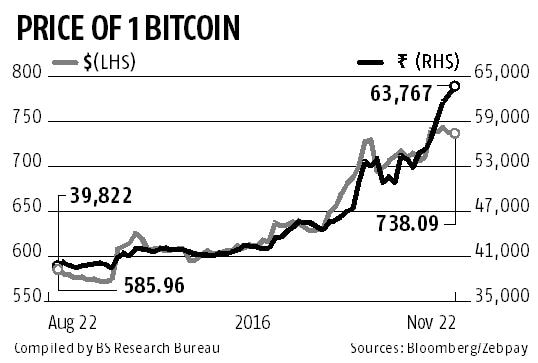 Bitcoin Price (BTC INR) | Bitcoin Price in India Today & News (7th March ) - Gadgets 