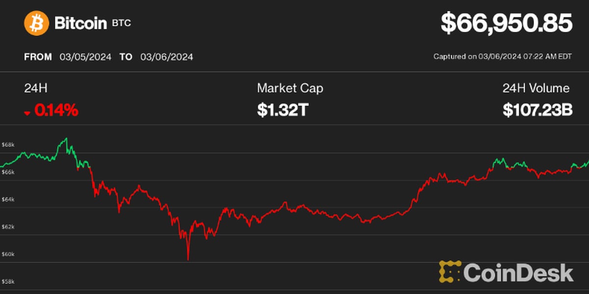 Bitcoin Price (BTC), Market Cap, Price Today & Chart History - Blockworks