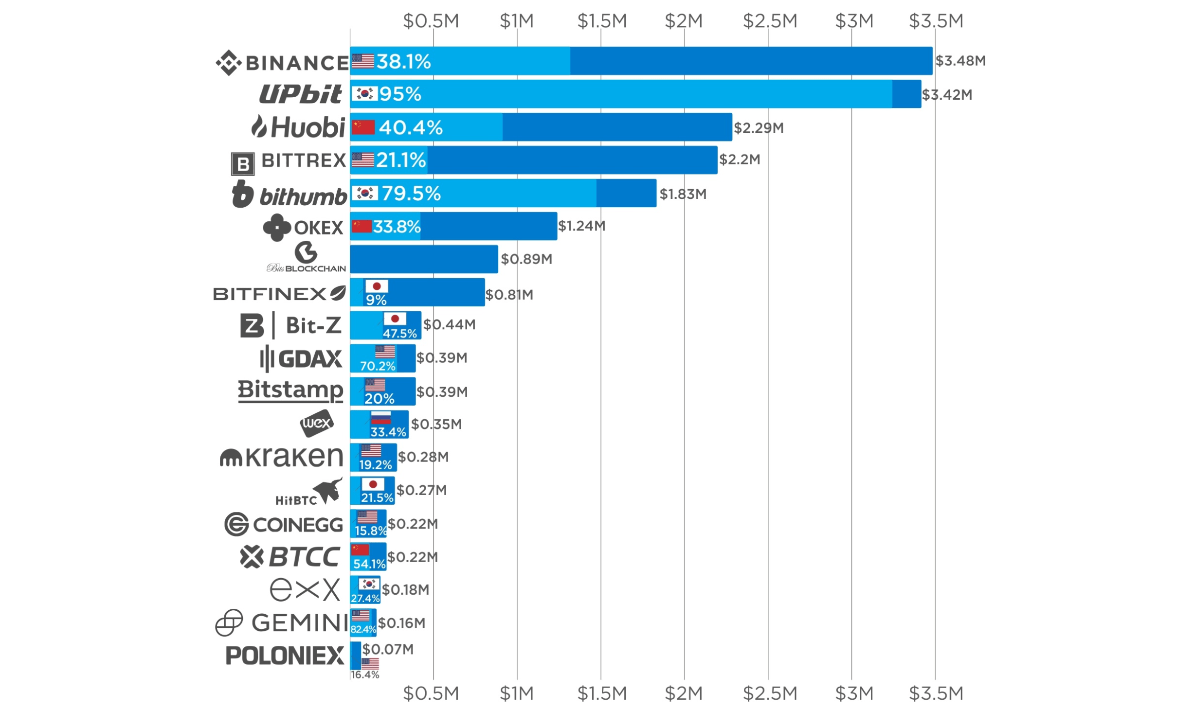 Сryptocurrency exchanges ranked by 24 trade adjusted volume | bitcoinlog.fun