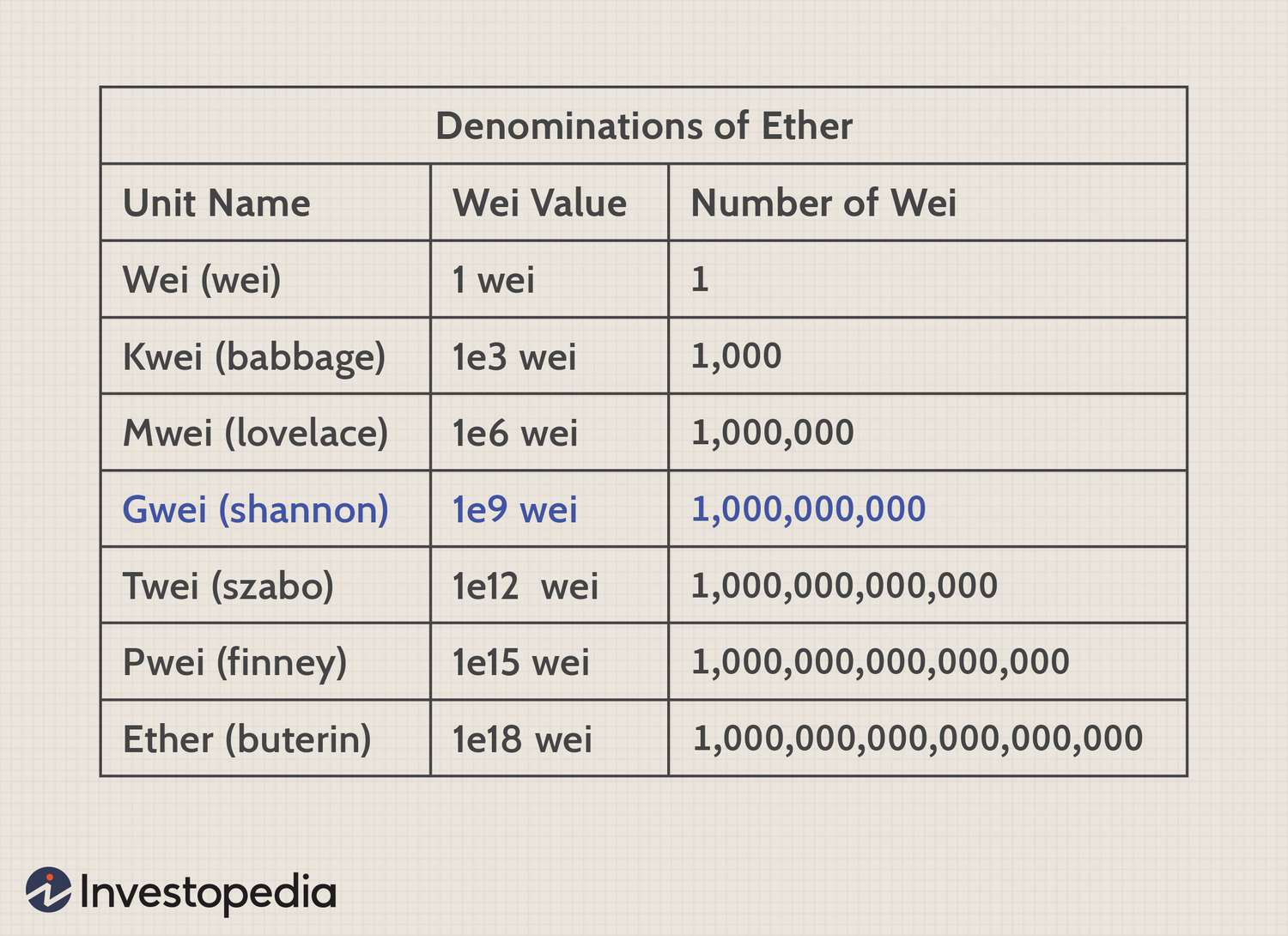 Calculate and Convert Wei, Gwei, and ETH