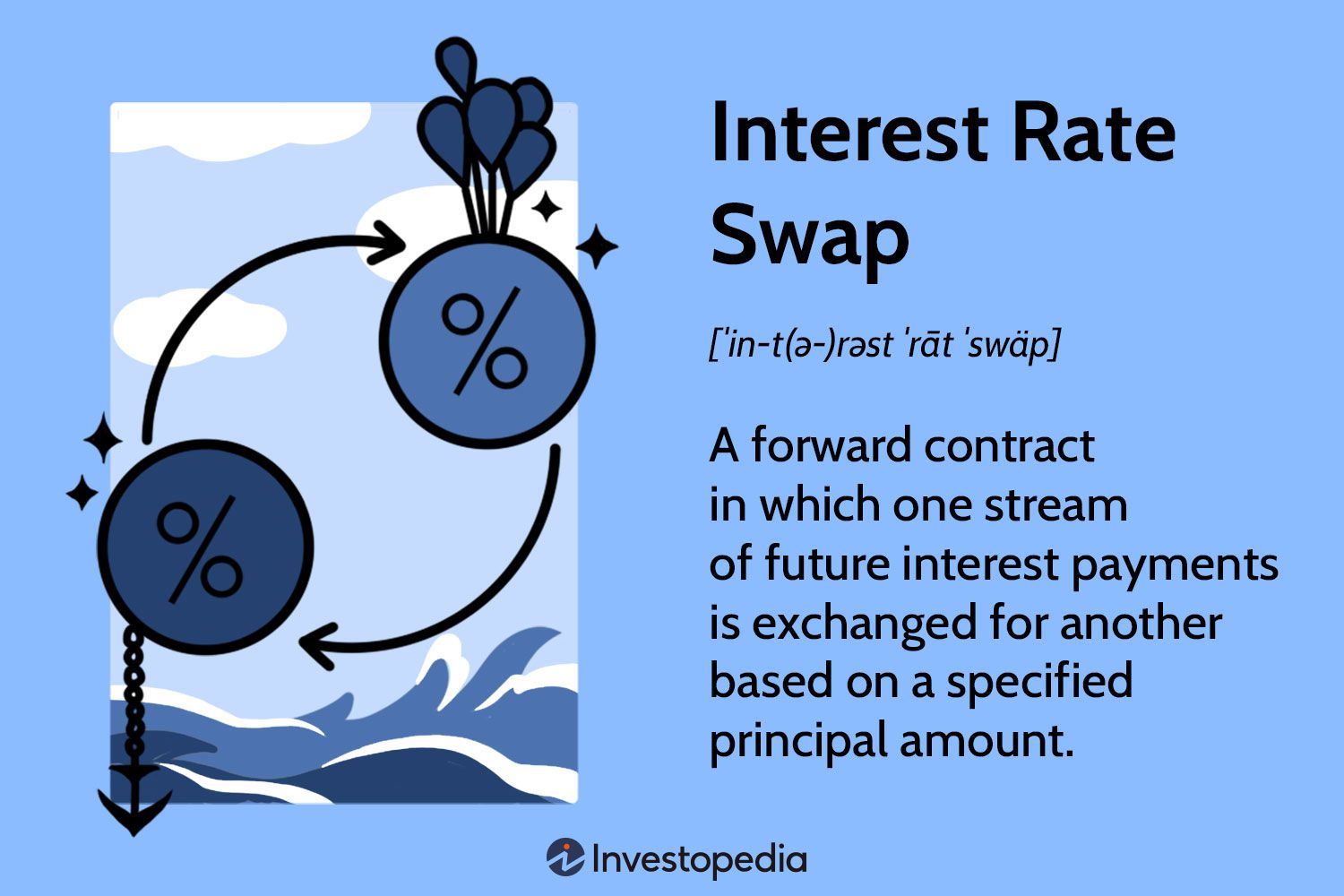 Swap Rate: What It Is, How It Works, and Types