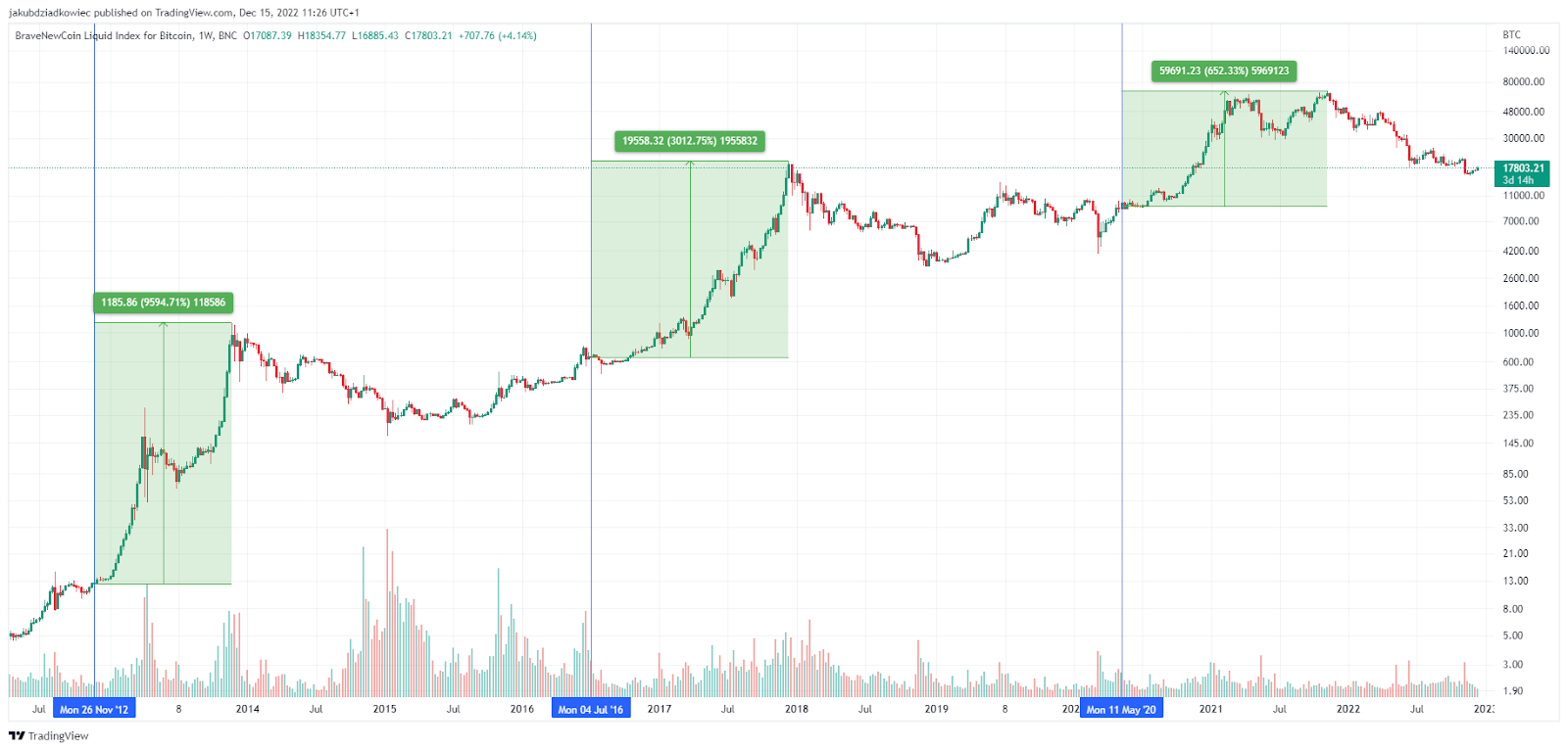 Next Bitcoin Halving Dates BTC Countdown & History