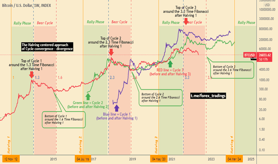 Bitcoin Halving Date & Price History