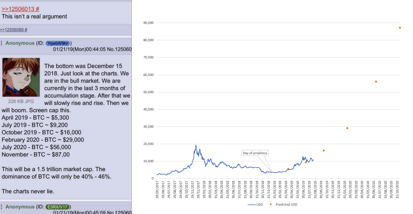 Bitcoin Price to Hit $16K This Month According to 4Chan ‘Wizard’ Prediction - The Bitcoin News