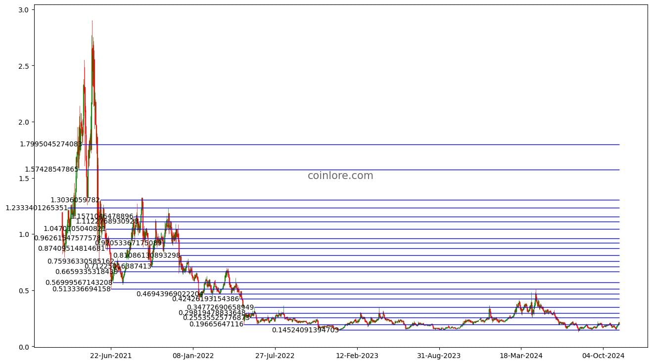 Ontology (ONT) Price Prediction - 