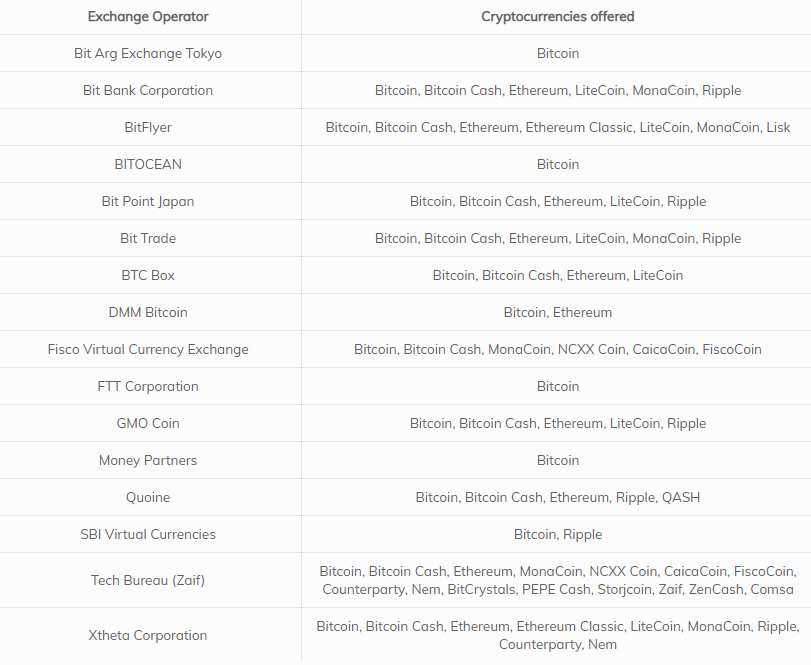 List of Licensed Cryptocurrency Exchanges in the Philippines - Fintech News Philippines