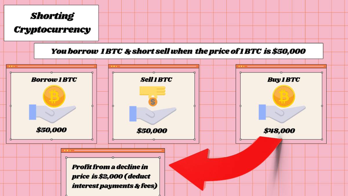 Short Selling Bitcoin: a 5 Step How-to Guide | CMC Markets