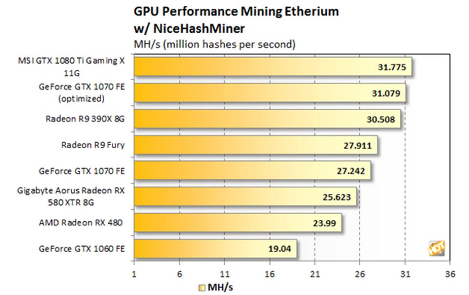 Ethereum Mining GPU Hashrate Performance Roundup | Ethereum mining, Crypto mining, Mining equipment