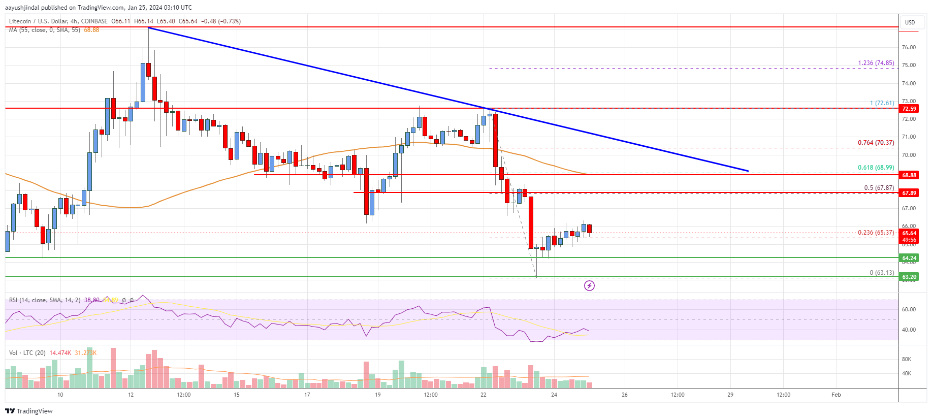 Litecoin Price Today - LTC Coin Price Chart & Crypto Market Cap