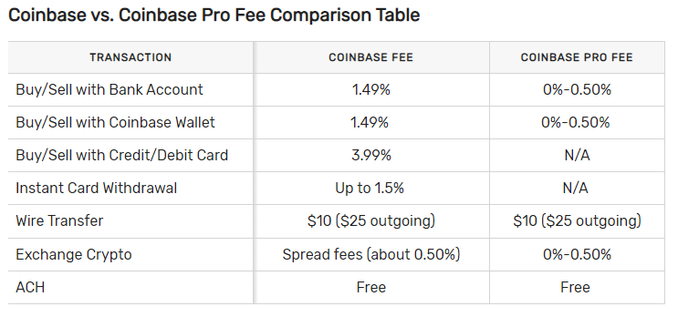 Coinbase Fees - Are They Reasonable? -