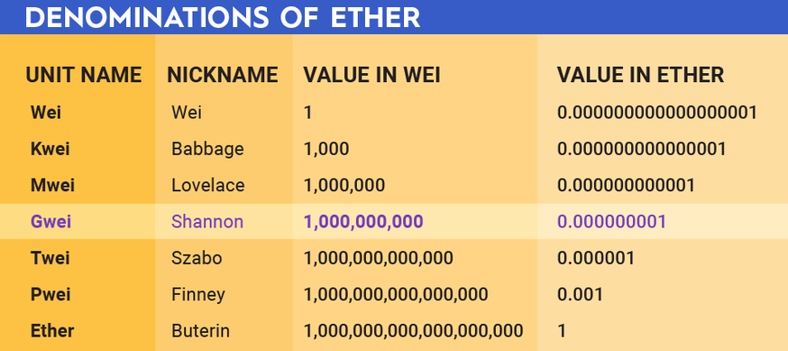 Ethereum Unit Converter | Ether to Gwei, Wei, Finney, Szabo, Shannon etc.