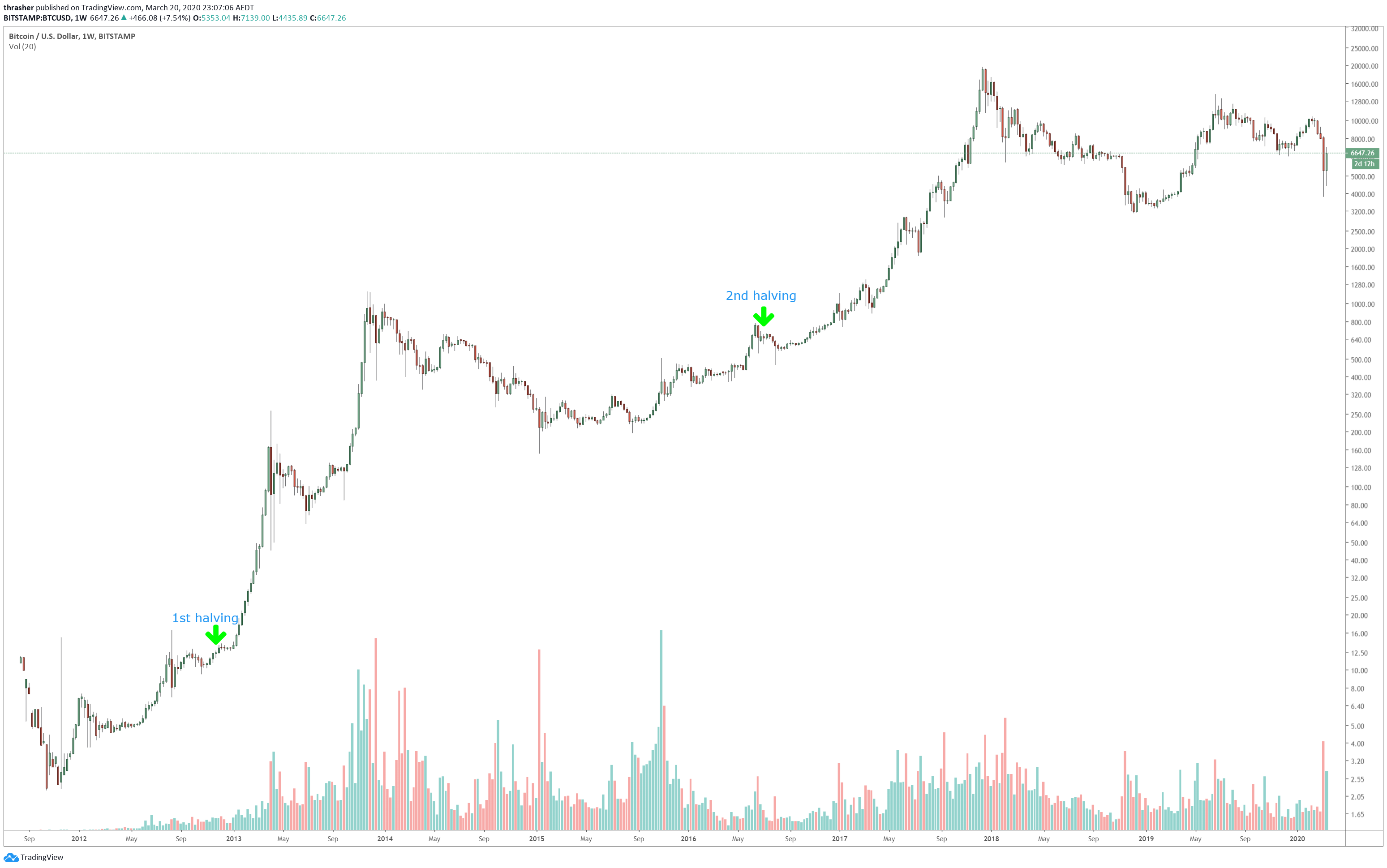 Bitcoin Halving Dates: Investor’s Guide | CoinLedger