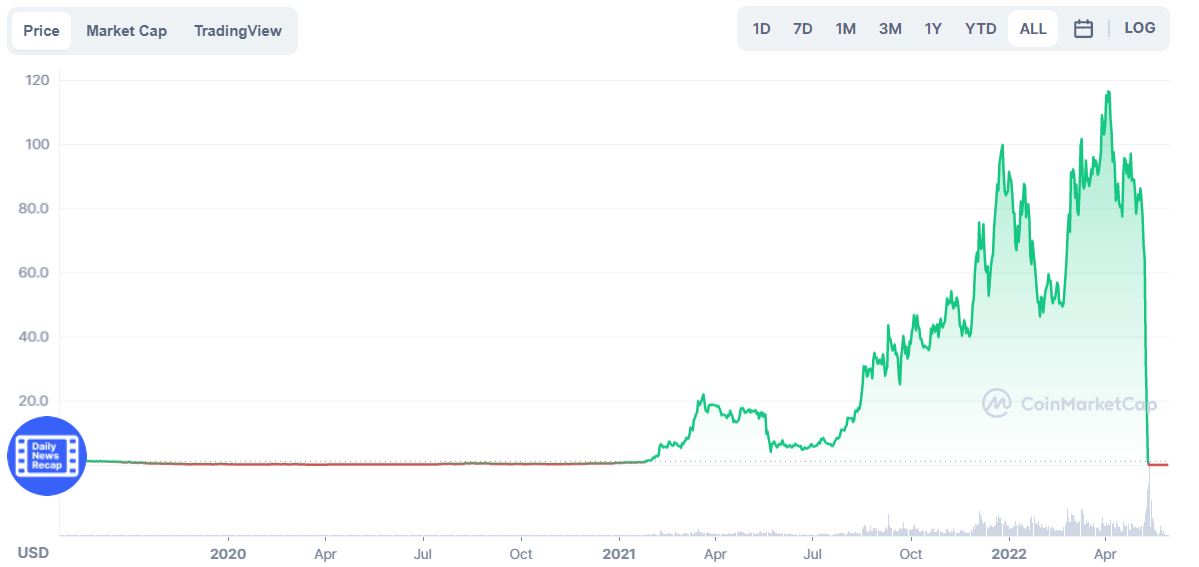 Terra Luna Classic (LUNC) Price Prediction Begins Bullish Pressure, Alley To $ Clear?