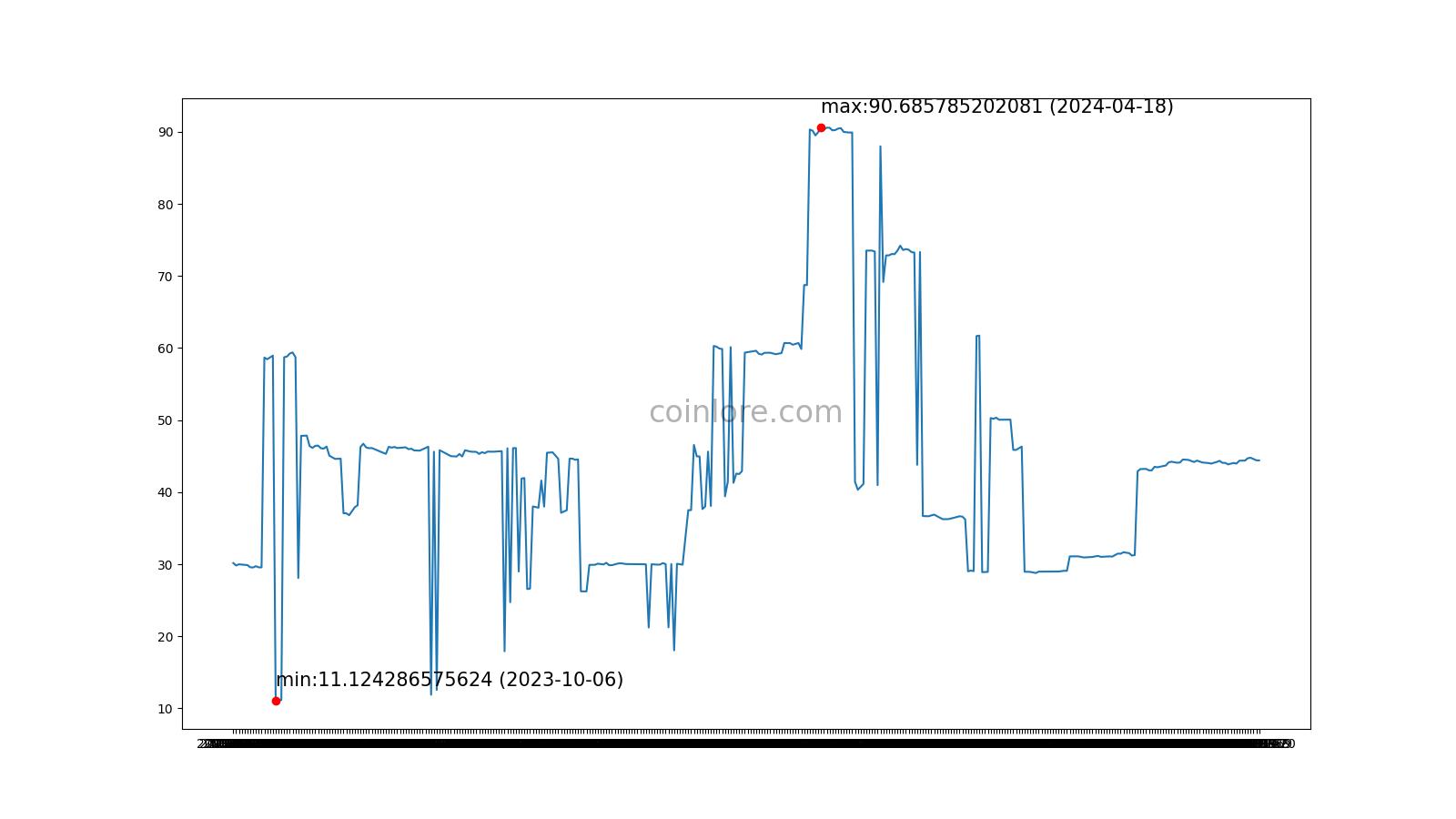 Bitcoin Cash Price Today - BCH to US dollar Live - Crypto | Coinranking