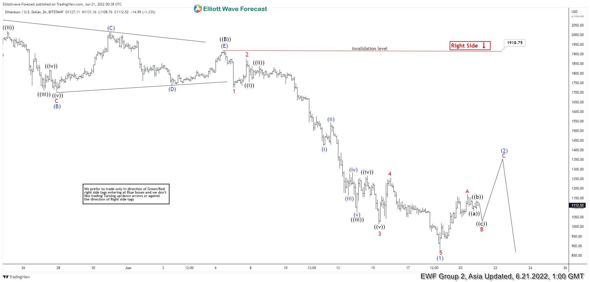 Ethereum (ETHUSD) Should Find Buyers in 3, 7, or 11 Swing