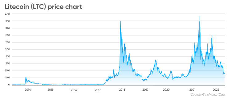 Litecoin price history Mar 5, | Statista