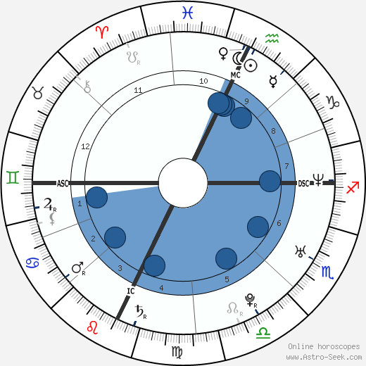 Astrology birth chart for Ashton Kutcher