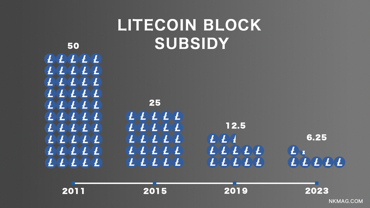 How To Mine Litecoin: The Ultimate Guide To Litecoin Mining