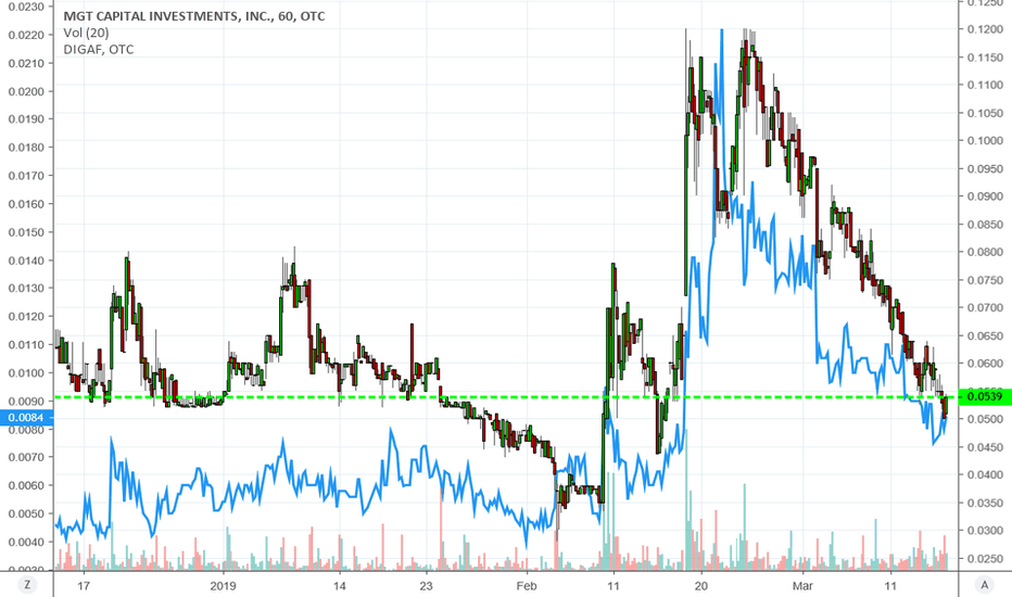 MGTI Stock Price and Chart — OTC:MGTI — TradingView