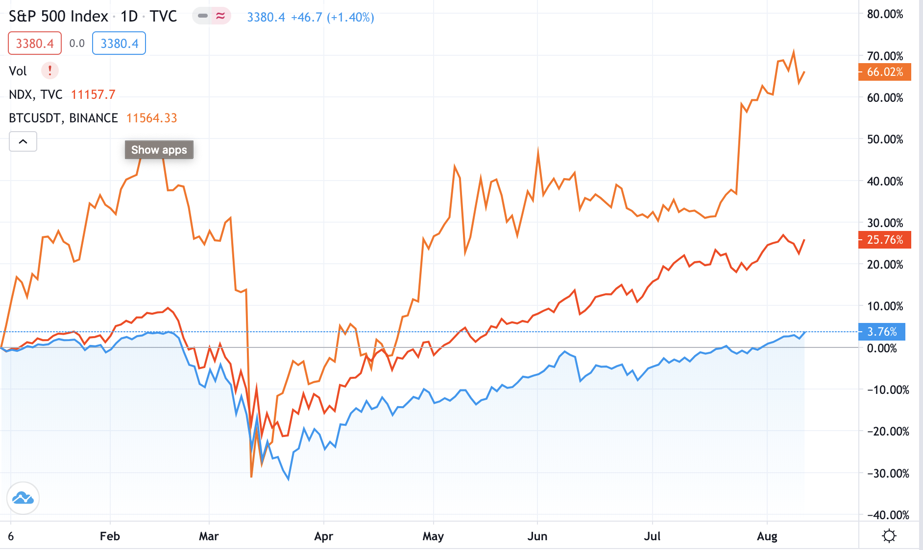 Is There a Cryptocurrency Price Correlation to Equity Markets?