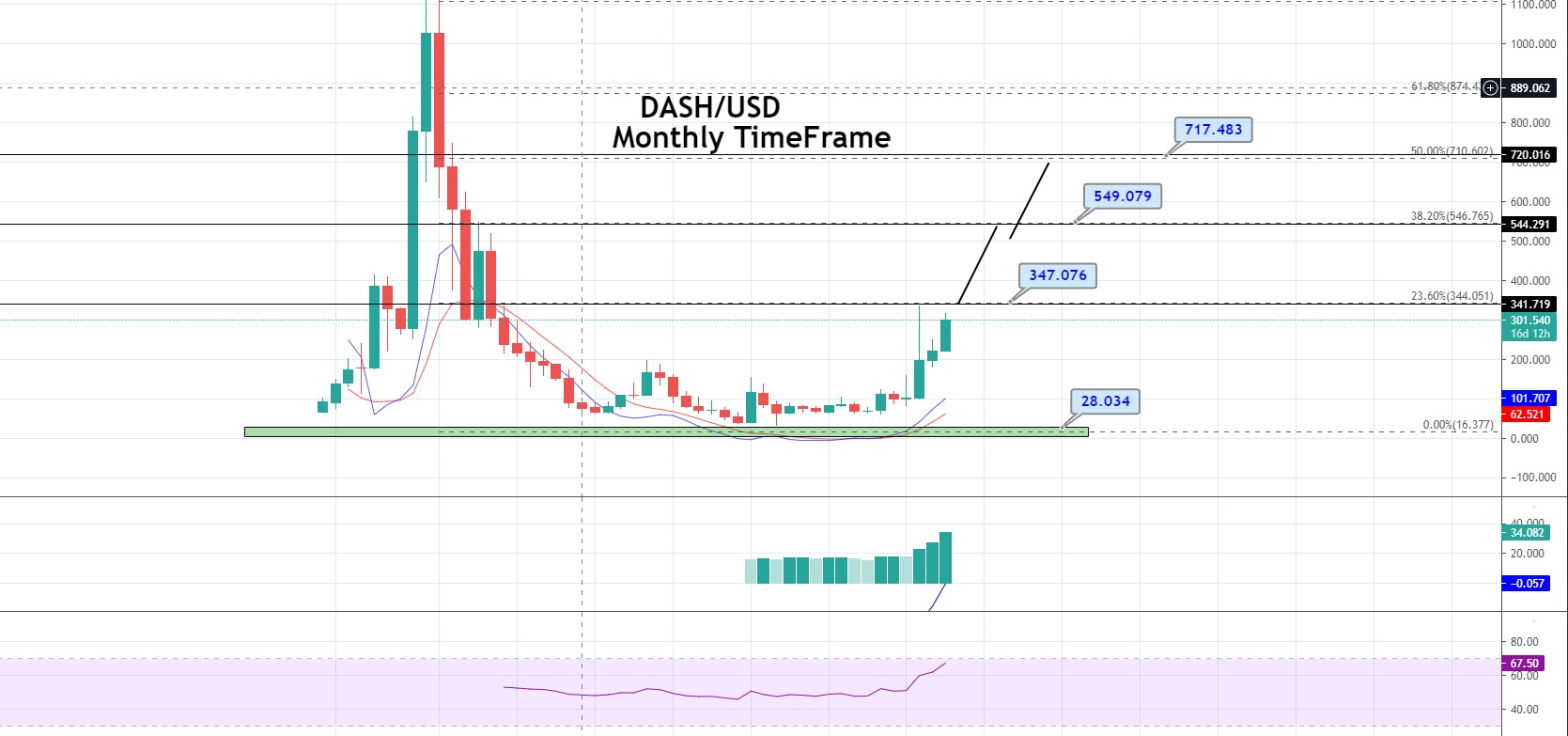 Dash Price Prediction , , - Is DASH a good investment?