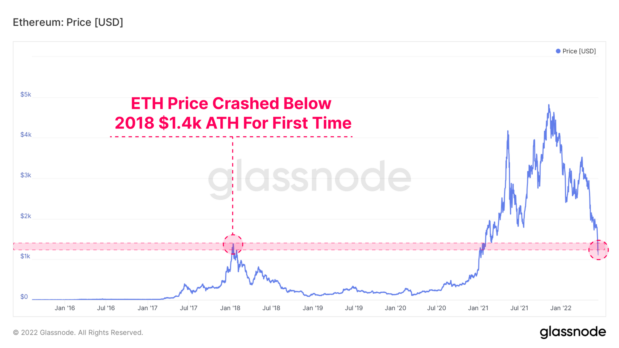 Glassnode Cofounders Set $K Target for Ethereum's Ambitious Push