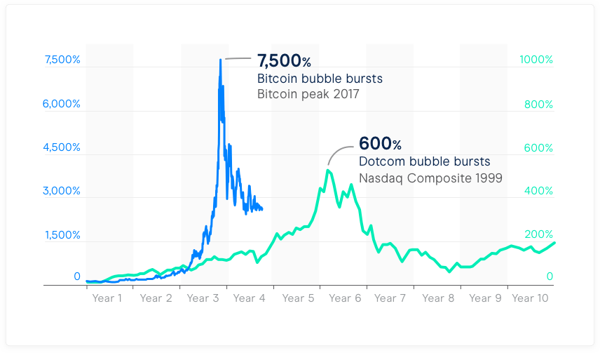 The Bitcoin bubble – how we know it will burst