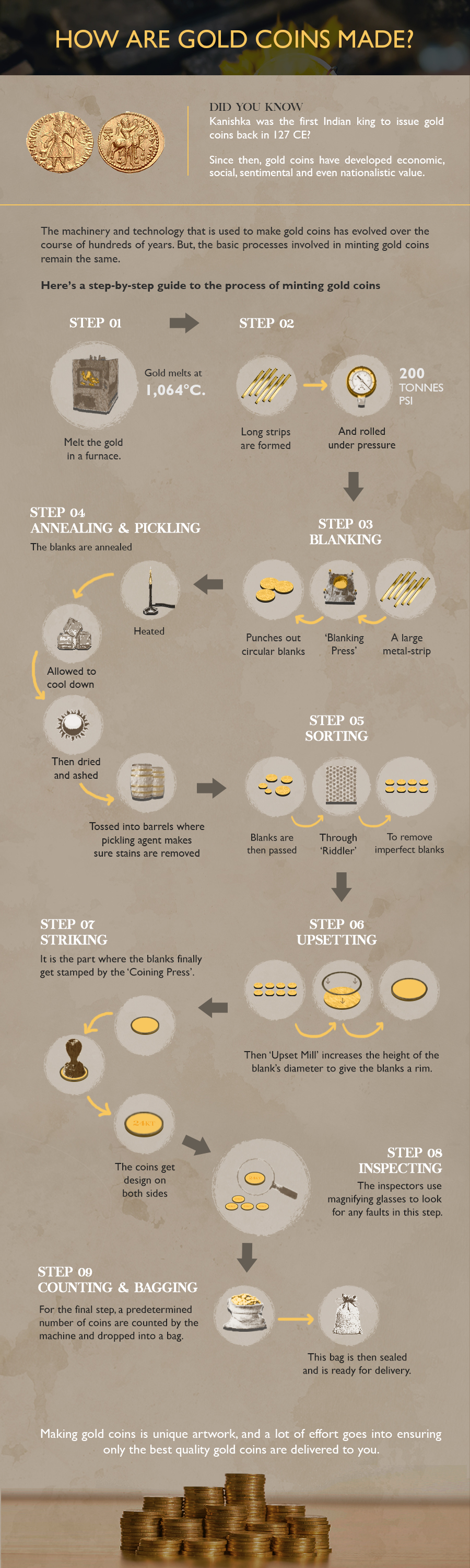 How Are Gold Coins Made: The Minting Process | APMEX