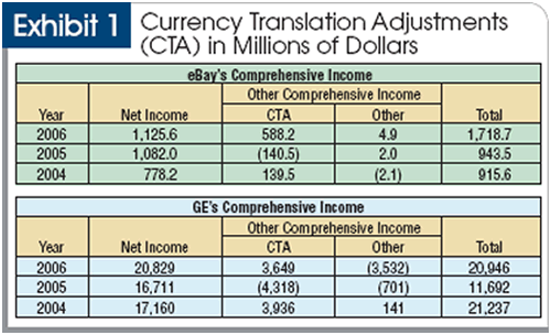 Foreign Currency Translation: International Accounting Basics