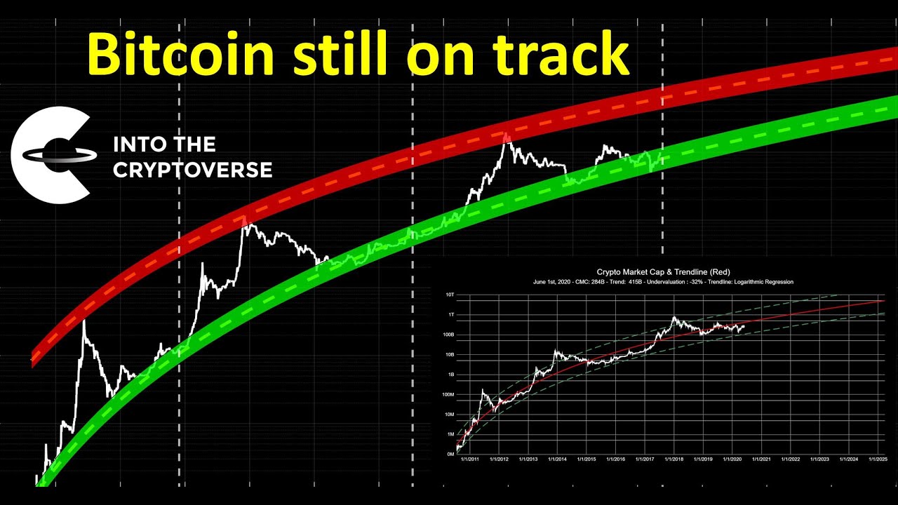 Bitcoin Logarithmic Growth Curves (Gab's Crypto) — Indicator by baltristangabriel — TradingView