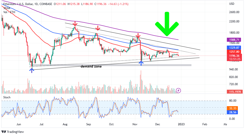 Ethereum Price Prediction , , , , - Coinnounce